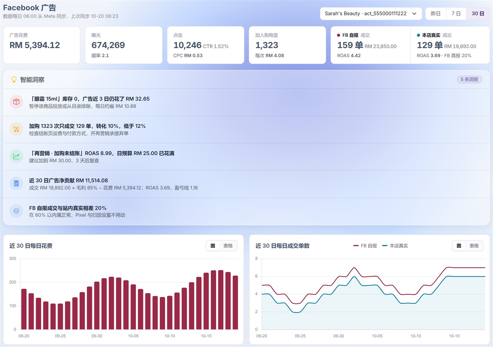 NetShop 后台的 Facebook 广告页：Facebook 自报成交与本店真实成交并排，下方是自动提醒与近 30 日花费、成交图表